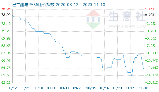 11月10日己二酸與PA66比價(jià)指數(shù)圖