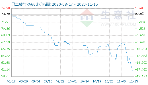 11月15日己二酸與PA66比價(jià)指數(shù)圖