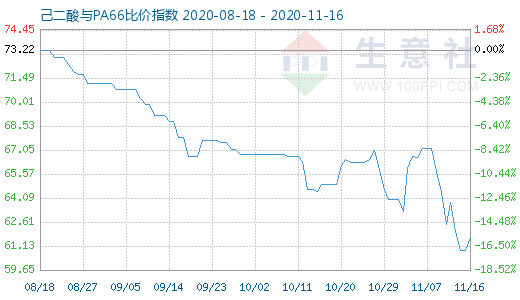 11月16日己二酸與PA66比價指數圖