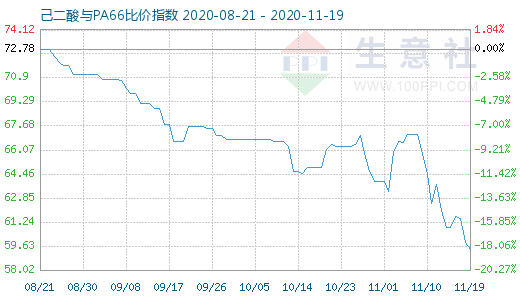 11月19日己二酸與PA66比價指數圖