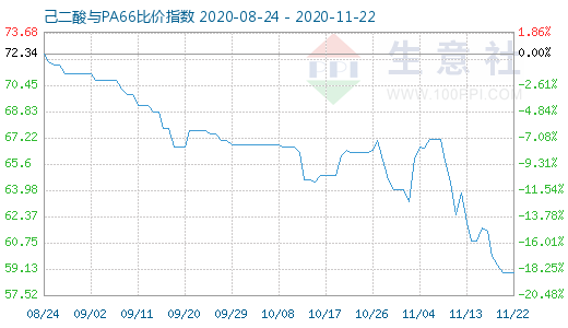 11月22日己二酸與PA66比價指數圖