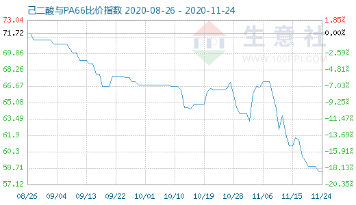 11月24日己二酸與PA66比價指數圖