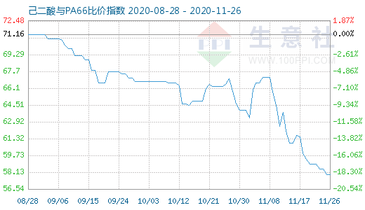 11月26日己二酸與PA66比價指數圖