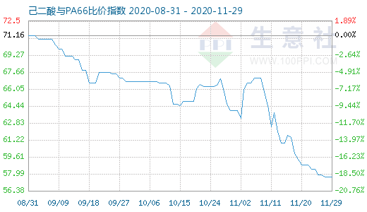 11月29日己二酸與PA66比價指數圖