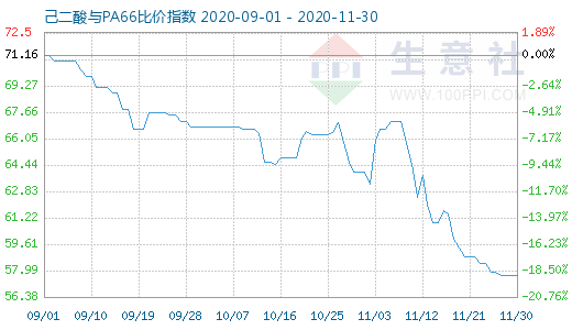 11月30日己二酸與PA66比價(jià)指數(shù)圖
