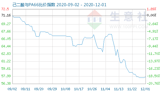 12月1日己二酸與PA66比價指數圖