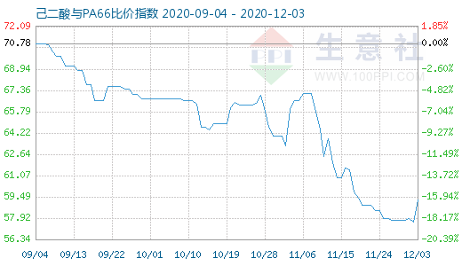 12月3日己二酸與PA66比價指數(shù)圖