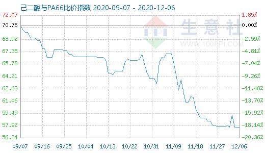 12月6日己二酸與PA66比價指數圖