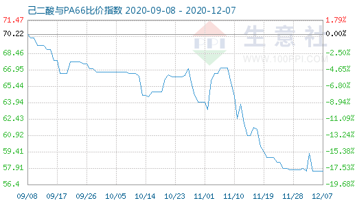12月7日己二酸與PA66比價指數圖