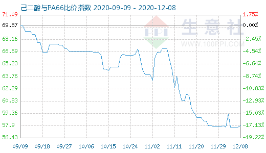 12月8日己二酸與PA66比價指數圖
