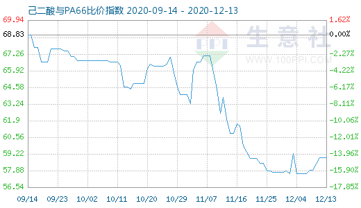 12月13日己二酸與PA66比價指數圖