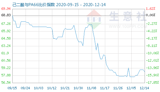 12月14日己二酸與PA66比價(jià)指數(shù)圖