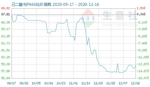 12月16日己二酸與PA66比價(jià)指數(shù)圖