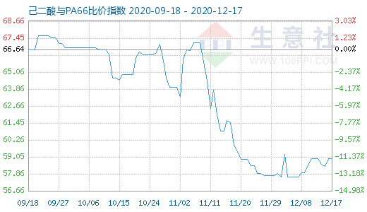 12月17日己二酸與PA66比價指數圖