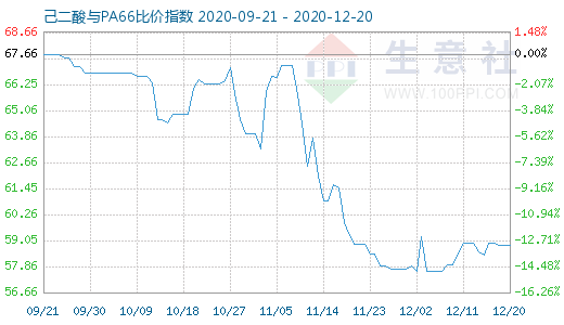 12月20日己二酸與PA66比價指數圖
