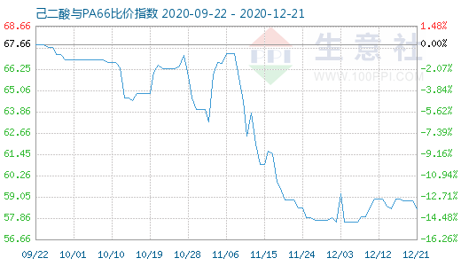 12月21日己二酸與PA66比價指數圖