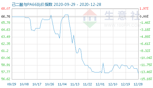 12月28日己二酸與PA66比價指數圖