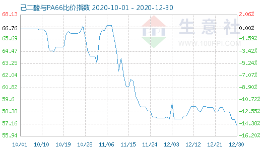 12月30日己二酸與PA66比價指數圖
