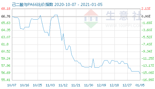 1月5日己二酸與PA66比價指數圖