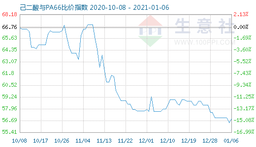 1月6日己二酸與PA66比價指數圖