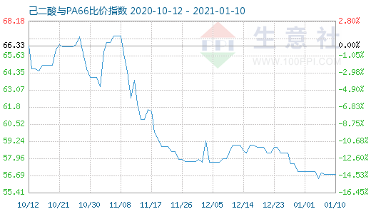 1月10日己二酸與PA66比價(jià)指數(shù)圖