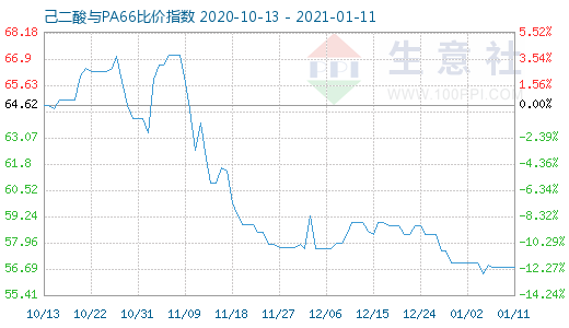 1月11日己二酸與PA66比價指數圖