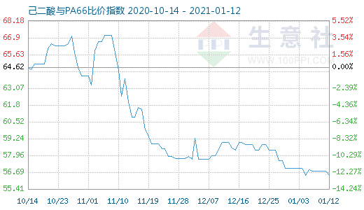 1月12日己二酸與PA66比價指數圖