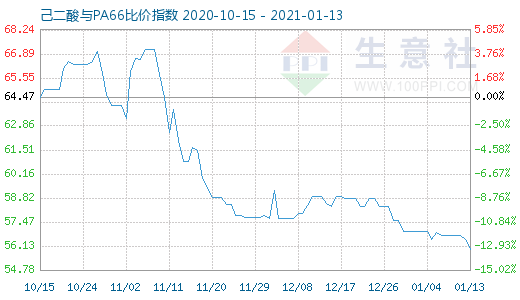 1月13日己二酸與PA66比價指數圖