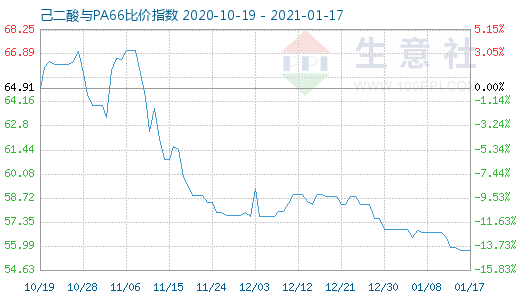 1月17日己二酸與PA66比價指數圖