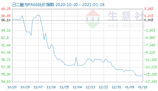 1月18日己二酸與PA66比價指數圖