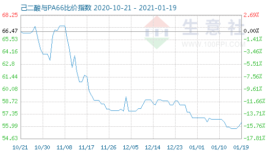 1月19日己二酸與PA66比價指數圖
