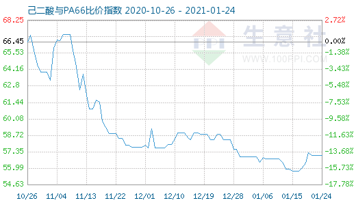1月24日己二酸與PA66比價指數圖