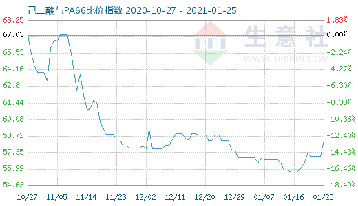 1月25日己二酸與PA66比價指數圖