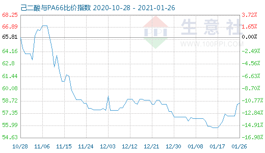1月26日己二酸與PA66比價指數圖