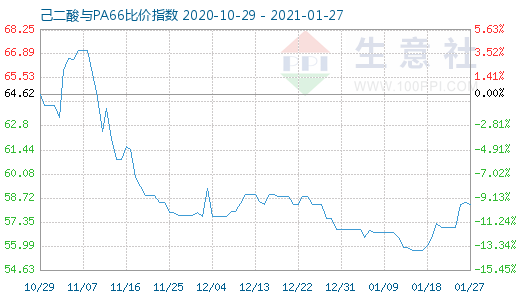 1月27日己二酸與PA66比價指數圖