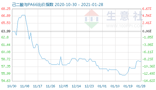 1月28日己二酸與PA66比價指數圖