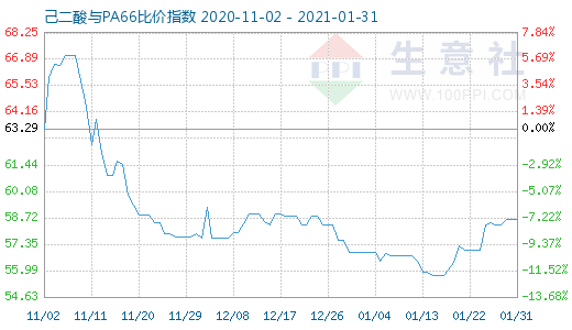 1月31日己二酸與PA66比價指數圖