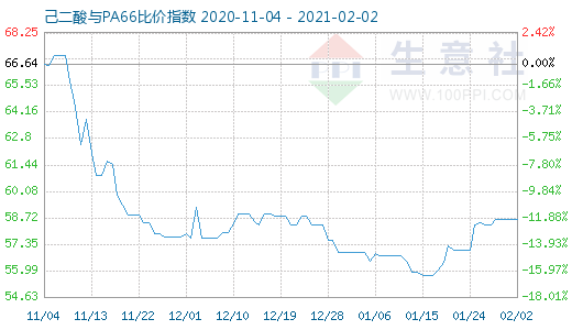 2月2日己二酸與PA66比價指數圖