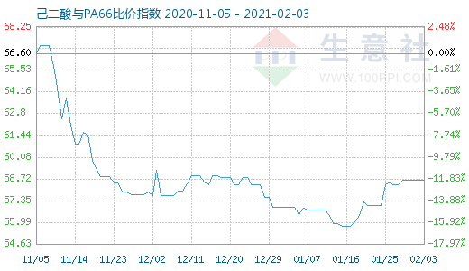 2月3日己二酸與PA66比價(jià)指數(shù)圖