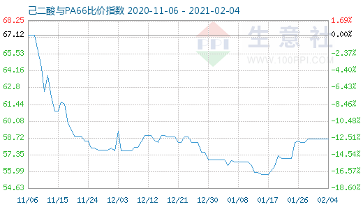 2月4日己二酸與PA66比價指數圖