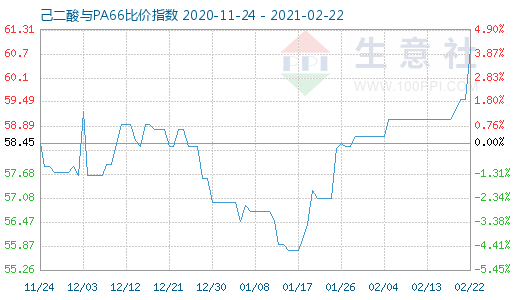 2月22日己二酸與PA66比價指數圖
