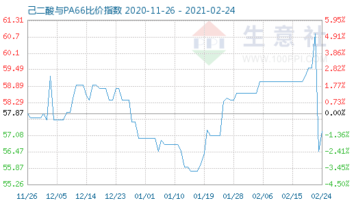 2月24日己二酸與PA66比價(jià)指數(shù)圖