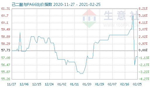 2月25日己二酸與PA66比價指數圖