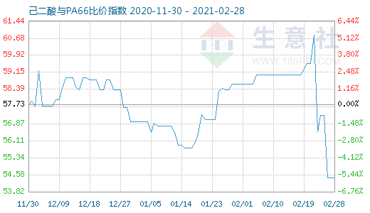 2月28日己二酸與PA66比價(jià)指數(shù)圖