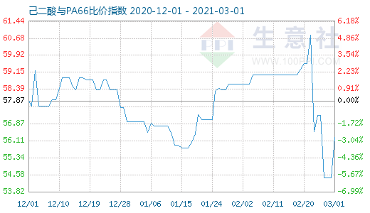 3月1日己二酸與PA66比價指數圖