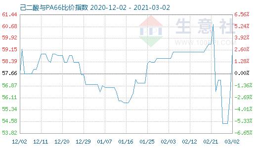 3月2日己二酸與PA66比價指數圖