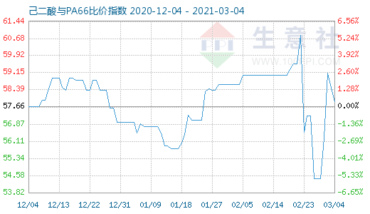 3月4日己二酸與PA66比價(jià)指數(shù)圖