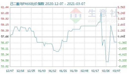 3月7日己二酸與PA66比價指數圖