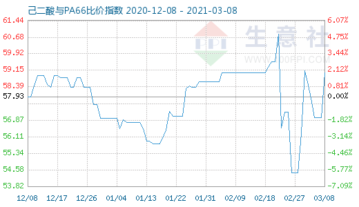 3月8日己二酸與PA66比價指數圖