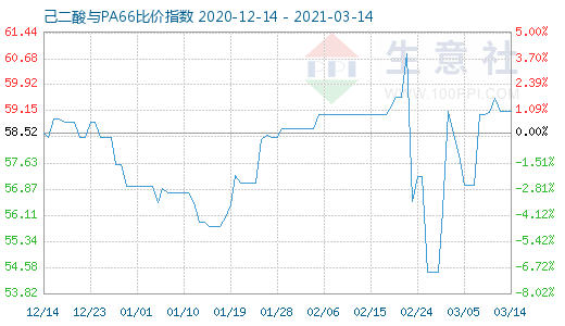 3月14日己二酸與PA66比價(jià)指數(shù)圖